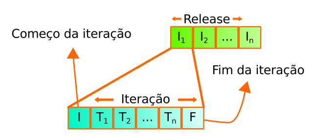 Ciclo Iterações