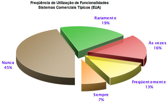 Frequencia de funcionalidades usadas