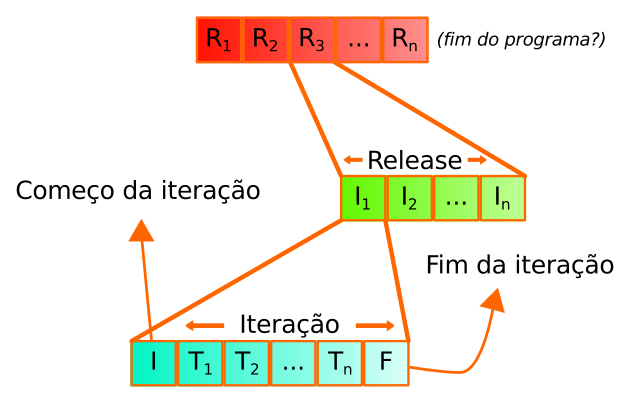 Visão geral quanto ao tempo